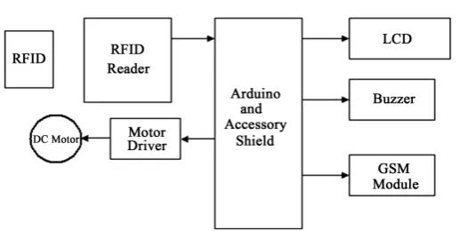 Figure 1. Simple block diagram of RFID based security system. 