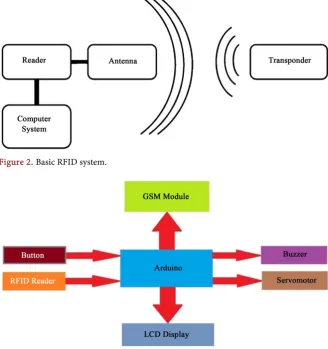 Figure 2. Basic RFID system.  