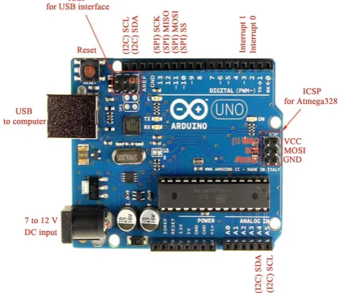 Figure 7. Arduino GPRS Shield’s PIN configuration. 