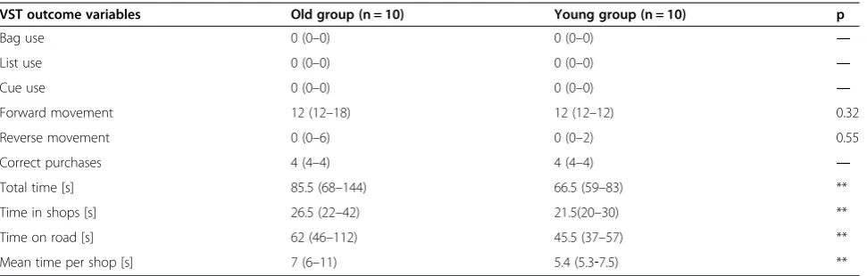 Table 4 Comparison of VST performance between old and young healthy group