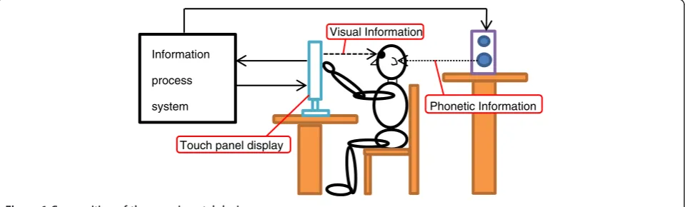 Figure 1 Composition of the experimental device.