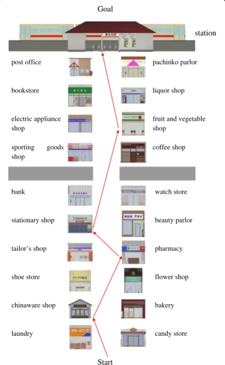 Figure 2 Scene of the experiment.