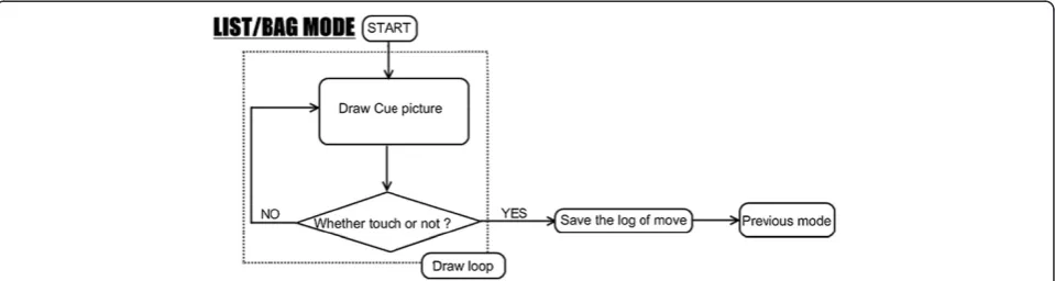 Figure 4 BASIC MODE flow chart. BASIC MODE is a fundamental mode of VST. In this mode, users can move in virtual shopping mall bytouching the upper and lower arrow button