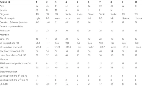 Table 1 Patient description and cognitive assessment data
