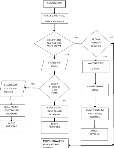 Fig 4: Flow chart representing the system 