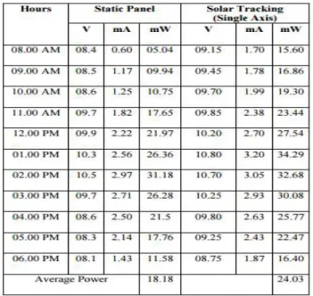 Table 1: Simulation results of fixed panels and panels with tracking system (on a cloudy day)