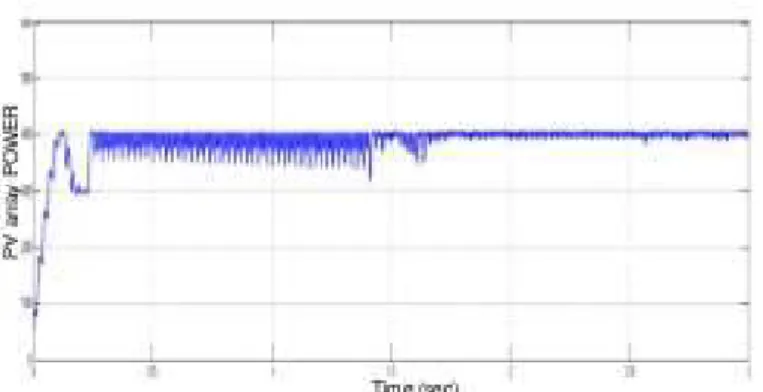 Fig 5: Output power Vs time curve of the PV panel 