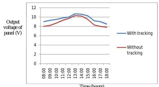 Fig 8: Solar Panel Output voltage Vs time graph 