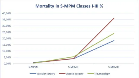 Figure 2 Mortality in S-MPM (I–III) classes for vascular, general, and traumaticsurgery.