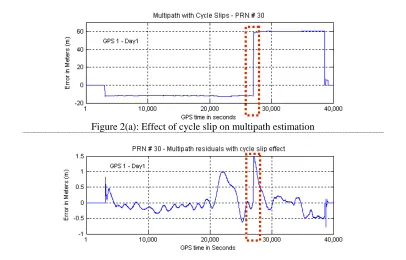 Figure 2(a): Effect of cycle slip on multipath estimation  