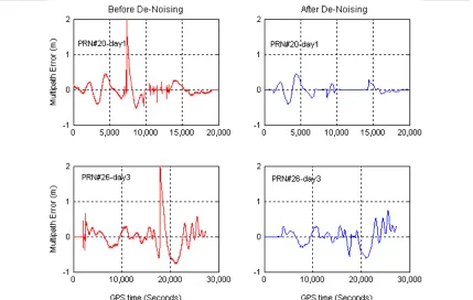 Figure 4: Pseudo-range multipath residuals; before (red) and after (blue) eliminating the un-modeled 