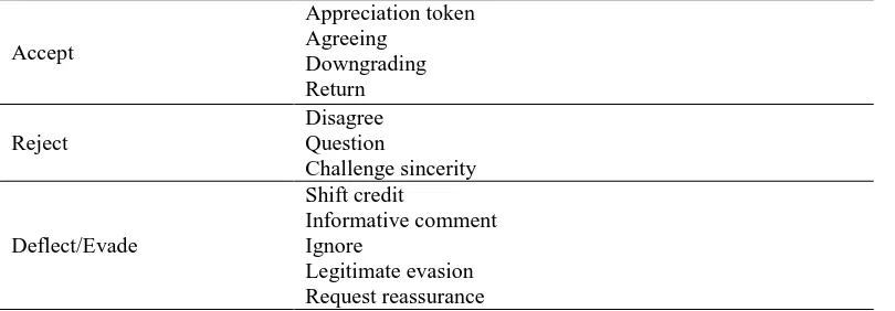 Table 2.1:  Holmes Compliment Responses Type 