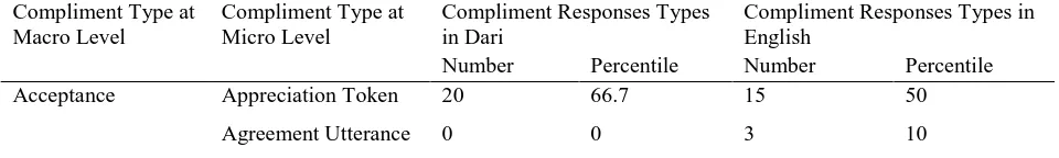 Table 4.2: A Comparison of Compliment Response Types by American and Afghan Performers 