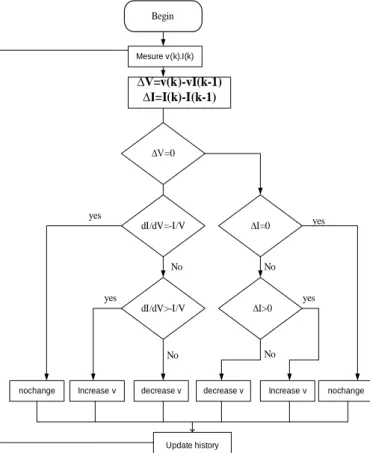 Figure 2. The flowchart of the InCon method  1.2. Choose of DC DC converter 