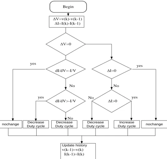 Figure 4. Flowchart of the IncCond method with direct control 