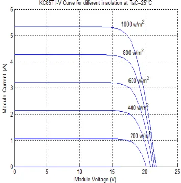 Figure 7. KC85T module I-V curve at various insolation. 