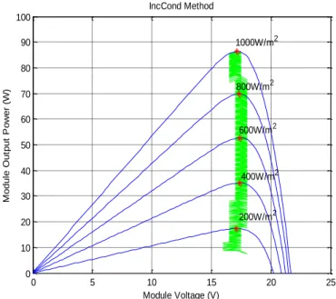 Figure 8. IncCond algorithm with various irradiations 
