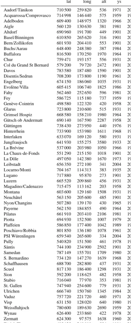 Table D1. Climate station data used to estimate cloud coverage. lat and long: latitude and longitude in meters, CH1903/lv03 (Swiss) coordi-nates; alt: altitude above sea level in meters; ys: ﬁrst year of cloud coverage recording; ye: last year of cloud cov