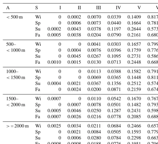 Table D5. Probabilities of cloud coverage classes for a 24 h precipitation sum of > 10–20 cm depending on explanatory variables followingselected Swiss climate stations