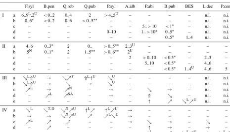 Table 3. Simulation results of selected species for the different regions. Units in kgC m−2