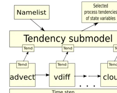 Figure 2. Schematic of the MESSy TENDENCY submodel withinthe framework of the EMAC model system