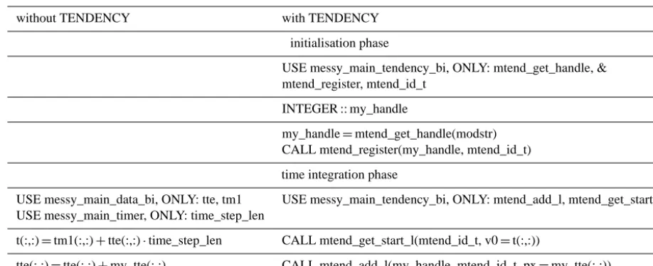 Table 1. Required modiﬁcation of submodels. The example shows the modiﬁcation of the total temperature tendency tte