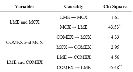 Table 7. Trading timings of LME, India and COMEX ex-changes. 