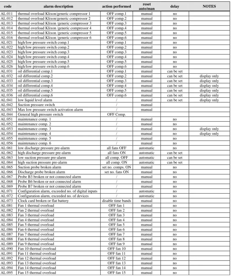 Table 4.1 Alarms managed by the controller 