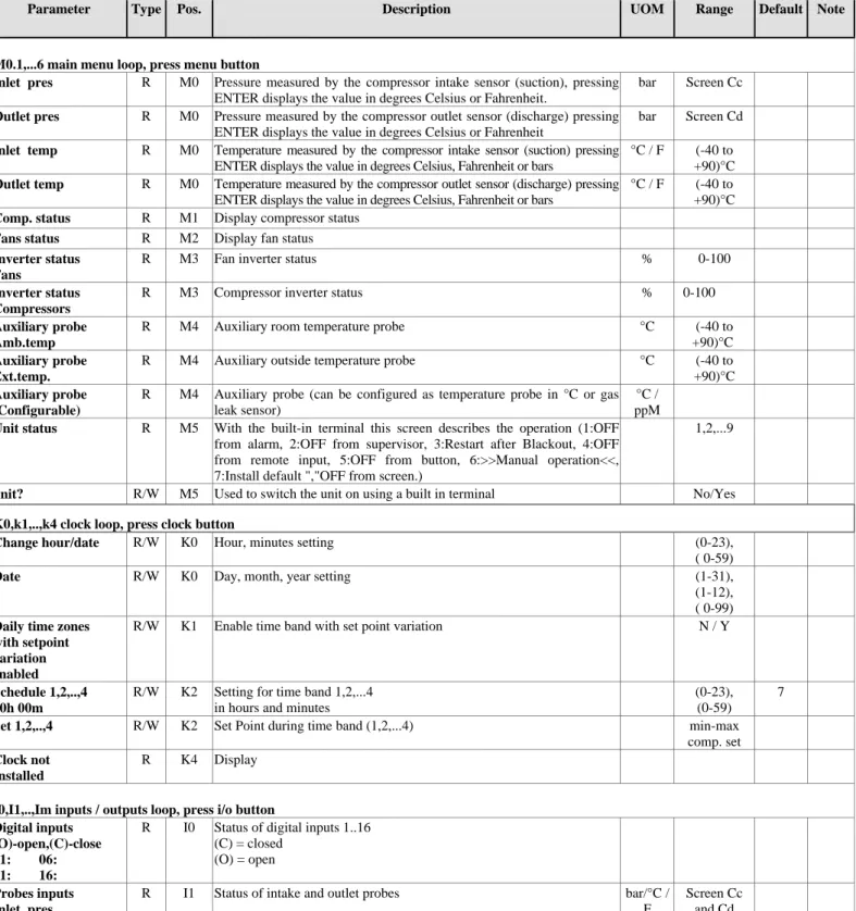 Table 6.1 Table of parameters 