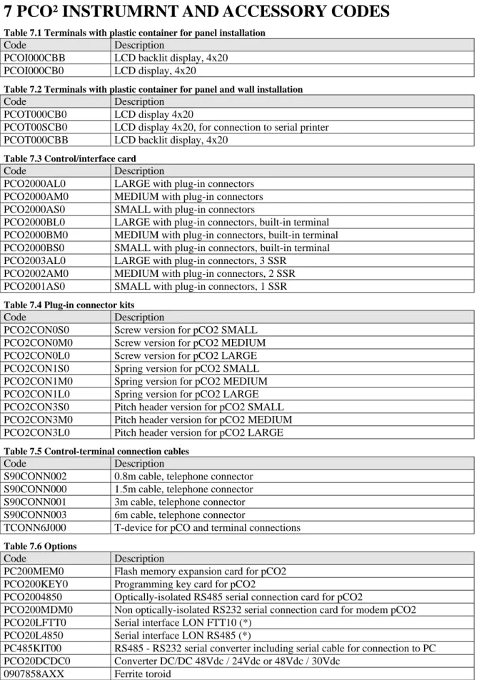Table 7.1 Terminals with plastic container for panel installation 