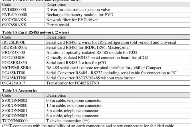 Table 7.7 Driver for electronic expansion valves 