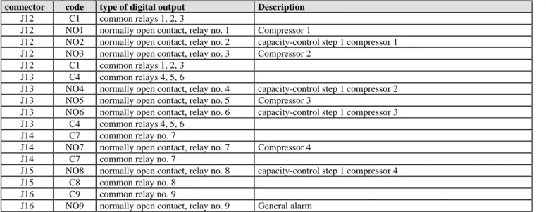 Table 10.9 Digital inputs 