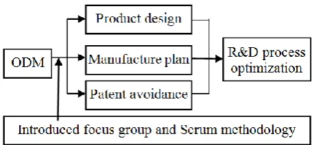 Figure 1: Research structure