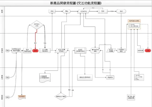 Figure 1: Current product development work flow chart of case company 