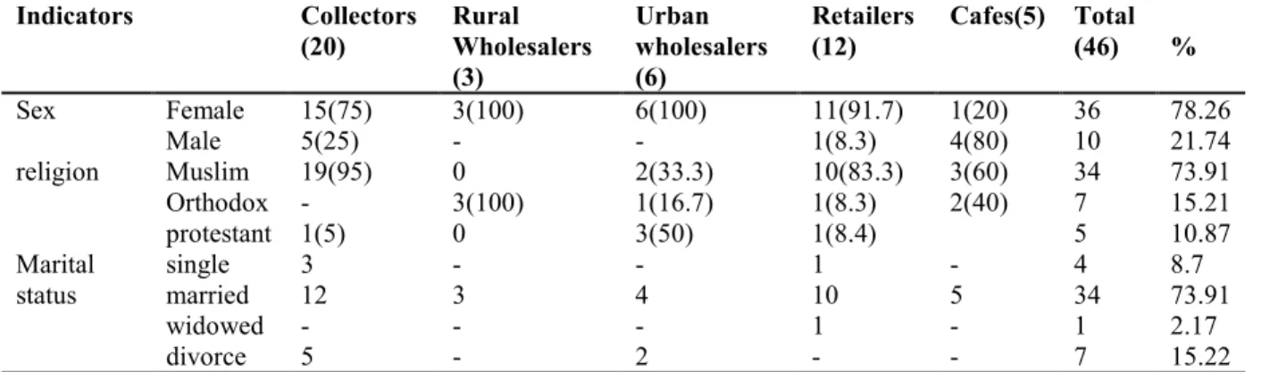 Table 8. Sex, religion and marital status of sample traders  Indicators     Collectors  (20)  Rural  Wholesalers  (3)   Urban  wholesalers (6)  Retailers (12)   Cafes(5)    Total (46)  %  Sex  Female   15(75)  3(100)  6(100)  11(91.7)  1(20)  36  78.26  Ma