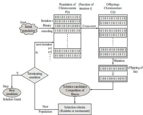 Fig. 1. Basic Operation of Genetic Algorithm [14] 
