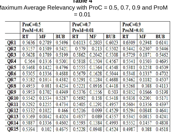 Table 4 Maximum Average Relevancy with ProC = 0.5, 0.7, 0.9 and ProM 