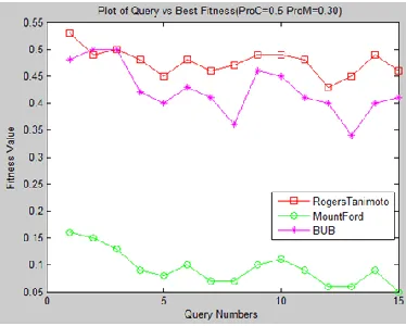 Fig. 11. Query vs Best Fitness for ProC=0.9, 