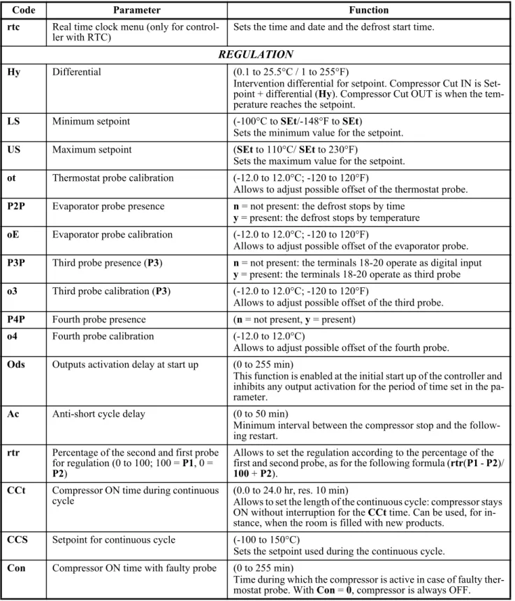 Table 7-1 - List of Parameters