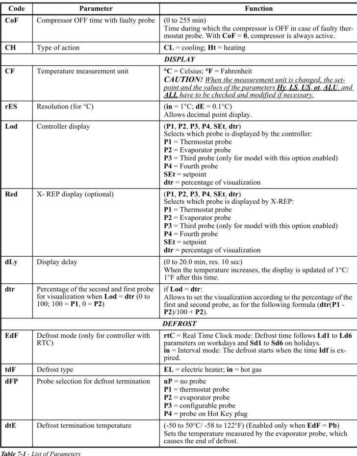 Table 7-1 - List of Parameters