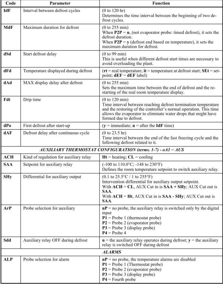 Table 7-1 - List of Parameters