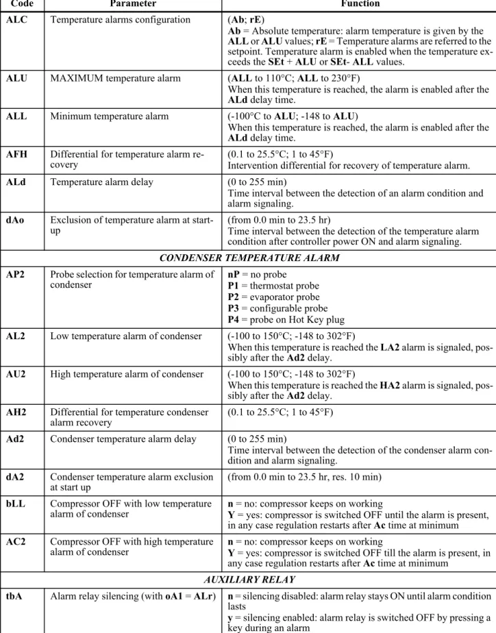 Table 7-1 - List of Parameters