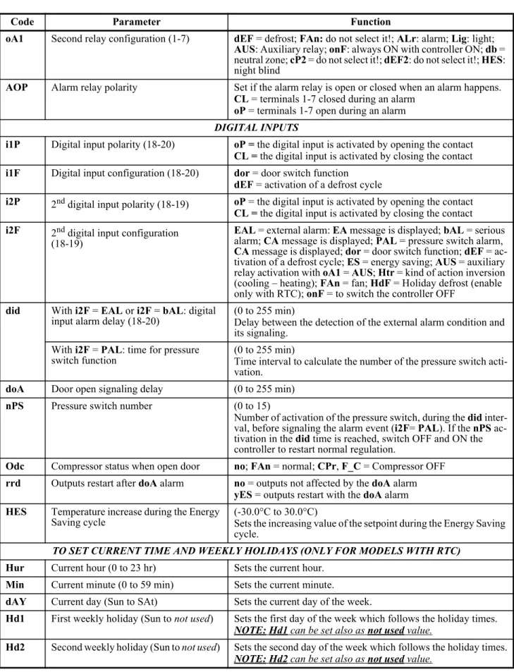 Table 7-1 - List of Parameters