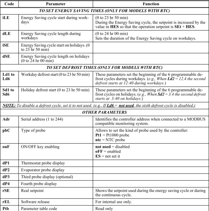 Table 7-1 - List of Parameters
