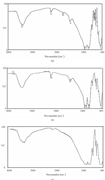 Figure 2. FTIR Spectrum of calcium silicate with SiO2:CaO = 2.1 and Heat Treated at (a) 900˚C, (b) 1000˚C (c) 1100˚C