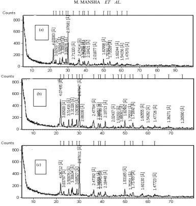 Figure 3. XRD pattern of calcium silicate with SiO2:CaO = 2.1, calcined at (a) 900˚C (b) 1000˚C and (c) 1100˚C