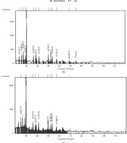 Figure 4. XRD pattern of β-wollastonite with SiO2:CaO = 1.8, calcined at (a) 900˚C (b) 1000˚C (c) 1100˚C