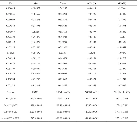 Table 3. Interaction enthalpy of inclusion complexes ar- teether with M-β-CD. 