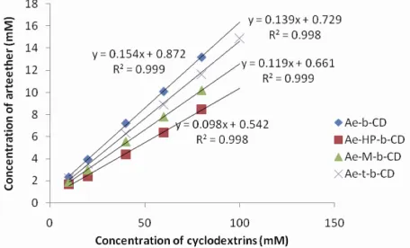 Figure 2. Comparison of phase solubility of arteether in the presence of various solubilizing agents