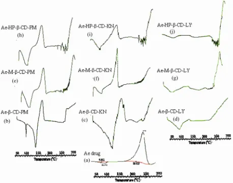Figure 5. DSC thermograms of arteether with (a) Ae-β-CD– PVP-PM (b) Ae-β-CD-PVP-CoE (c) Ae-β-CD-PVP-KN (d) Ae-β-CD-PVP-LY